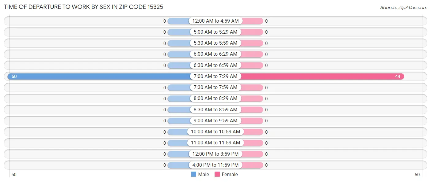 Time of Departure to Work by Sex in Zip Code 15325