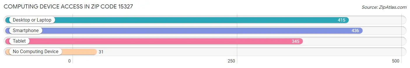 Computing Device Access in Zip Code 15327