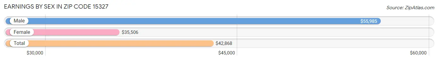 Earnings by Sex in Zip Code 15327