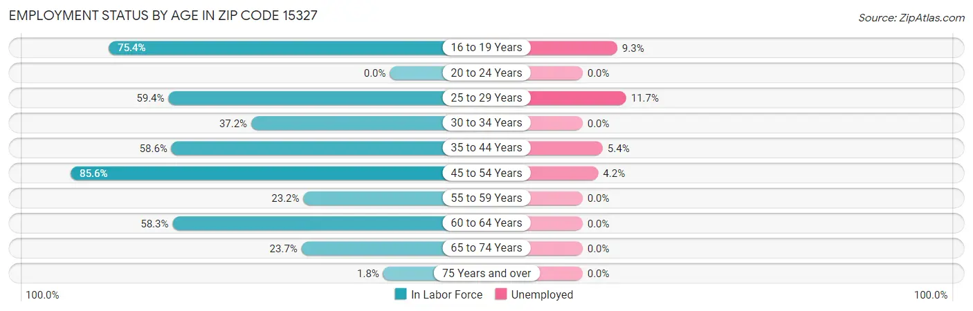 Employment Status by Age in Zip Code 15327