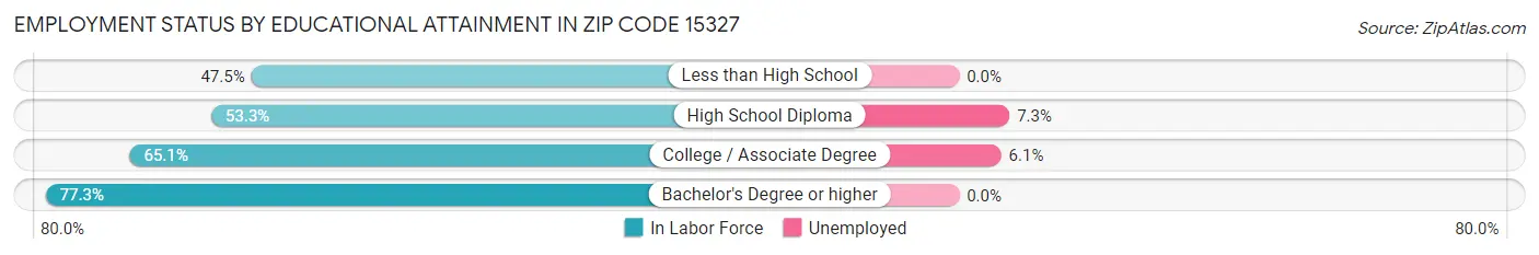 Employment Status by Educational Attainment in Zip Code 15327