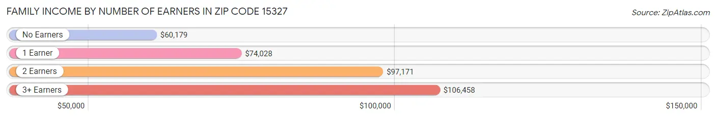 Family Income by Number of Earners in Zip Code 15327