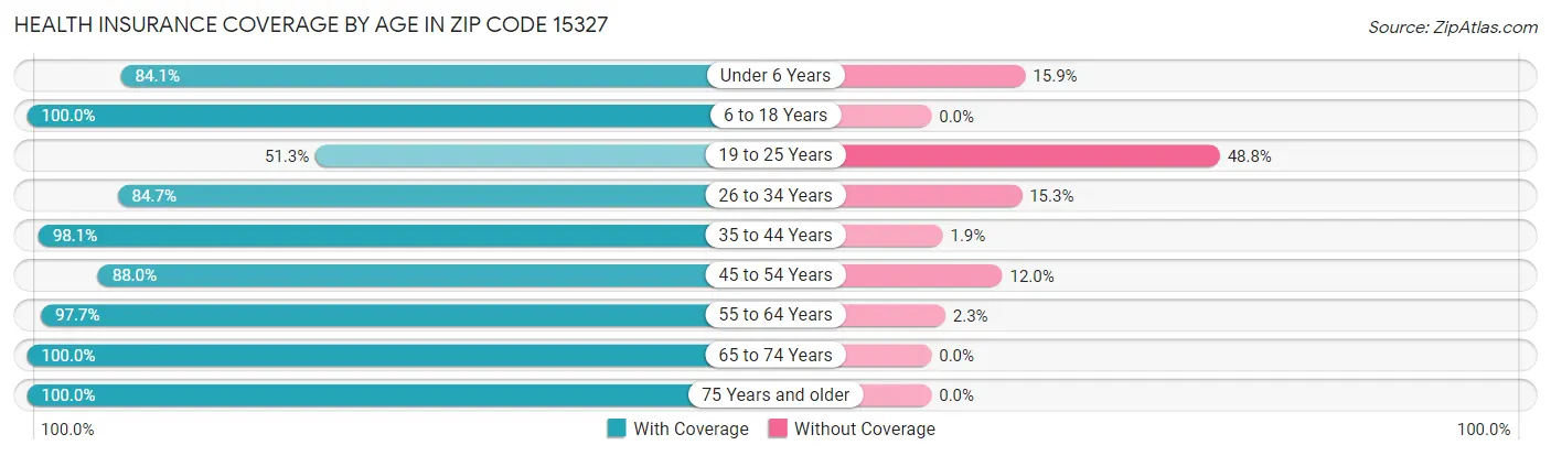 Health Insurance Coverage by Age in Zip Code 15327