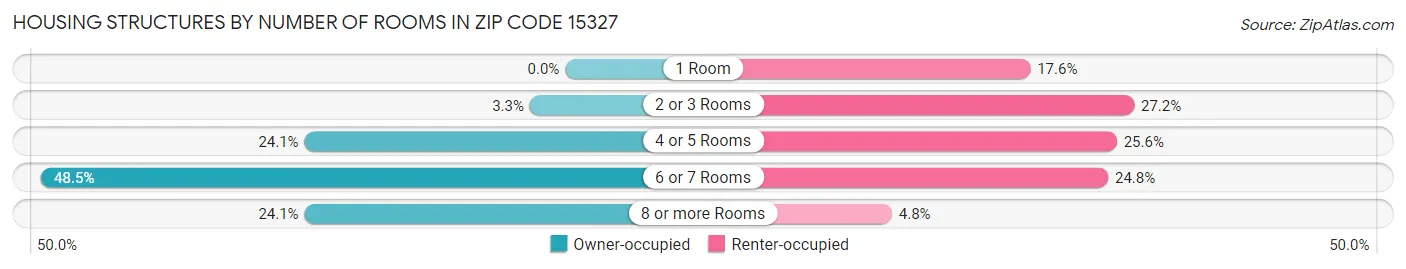 Housing Structures by Number of Rooms in Zip Code 15327