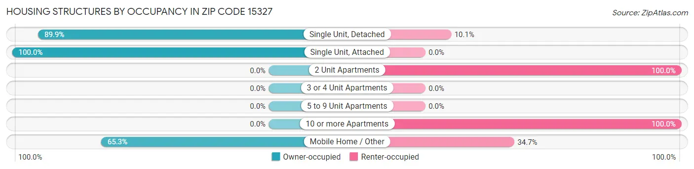 Housing Structures by Occupancy in Zip Code 15327