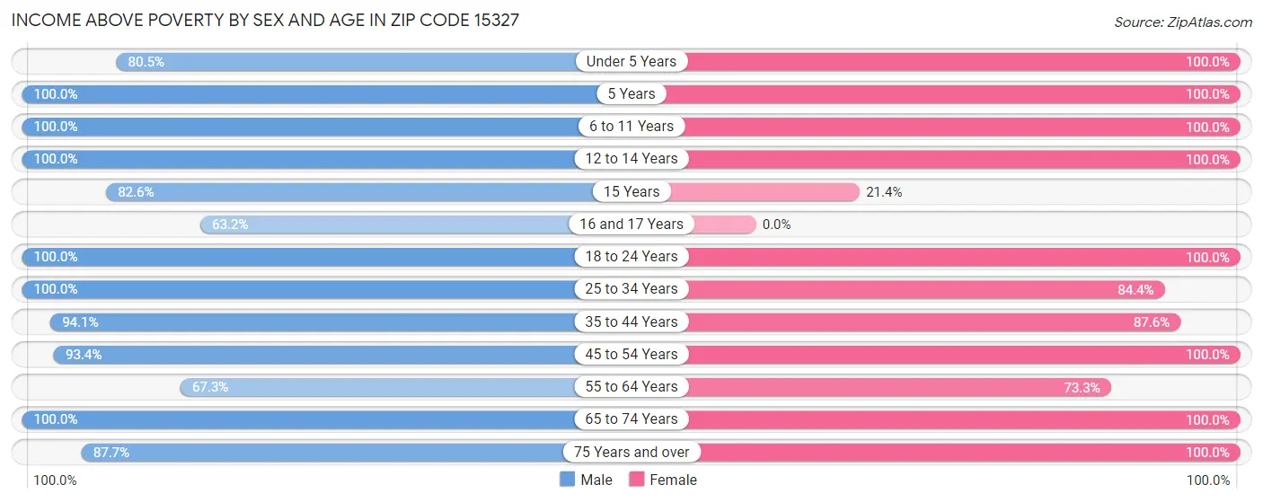 Income Above Poverty by Sex and Age in Zip Code 15327