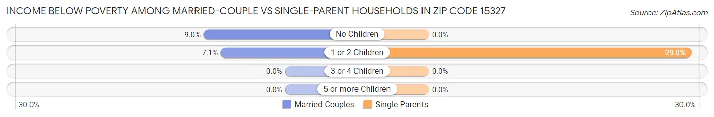 Income Below Poverty Among Married-Couple vs Single-Parent Households in Zip Code 15327