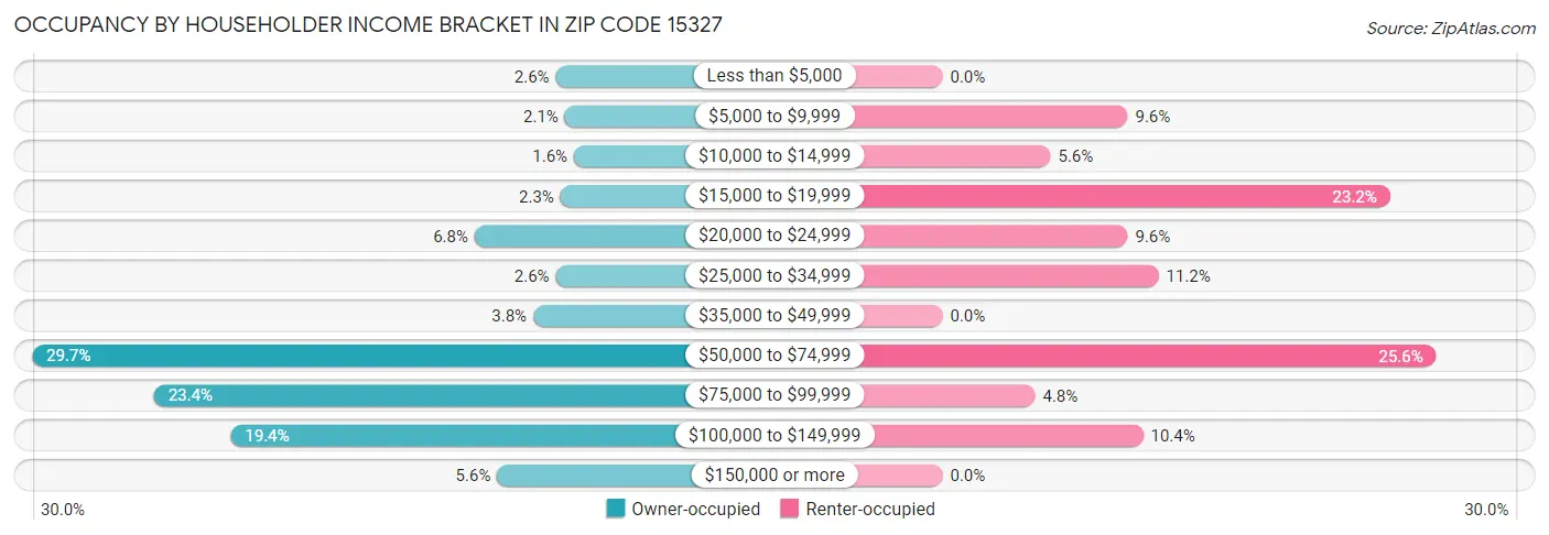 Occupancy by Householder Income Bracket in Zip Code 15327