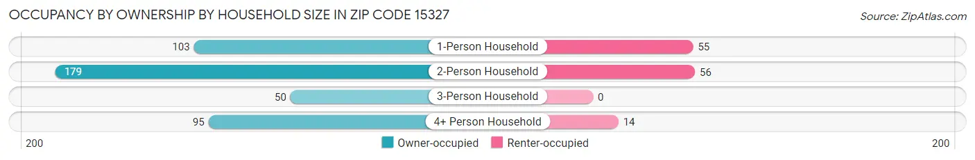Occupancy by Ownership by Household Size in Zip Code 15327