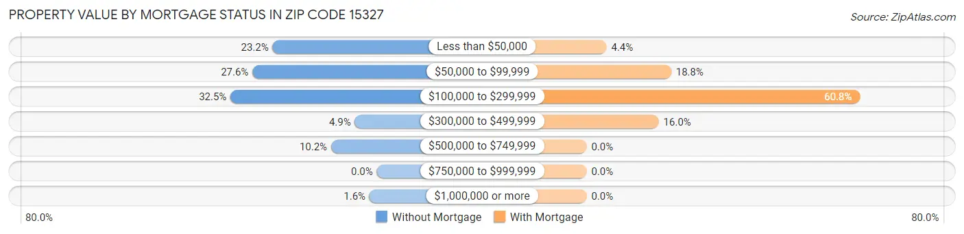 Property Value by Mortgage Status in Zip Code 15327