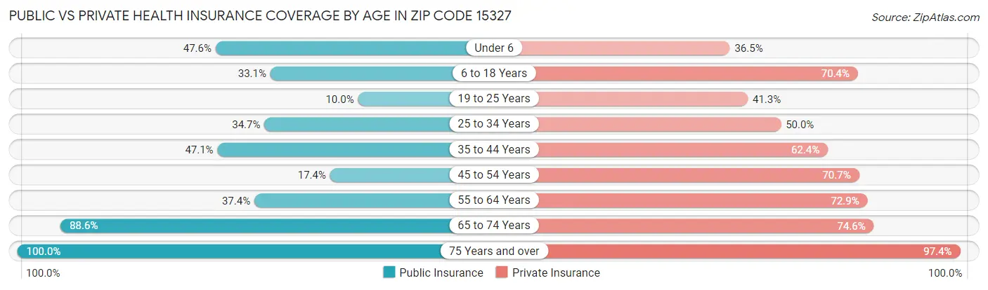 Public vs Private Health Insurance Coverage by Age in Zip Code 15327