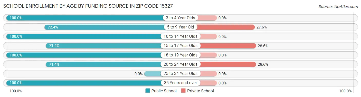 School Enrollment by Age by Funding Source in Zip Code 15327