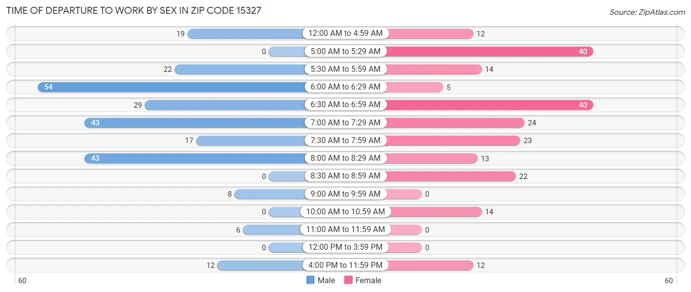 Time of Departure to Work by Sex in Zip Code 15327