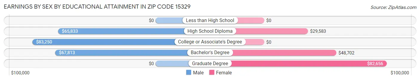 Earnings by Sex by Educational Attainment in Zip Code 15329