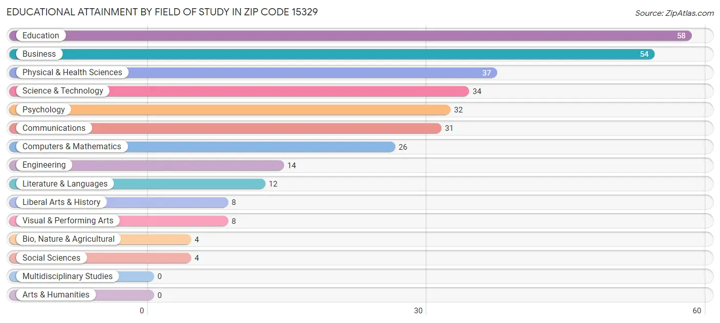 Educational Attainment by Field of Study in Zip Code 15329