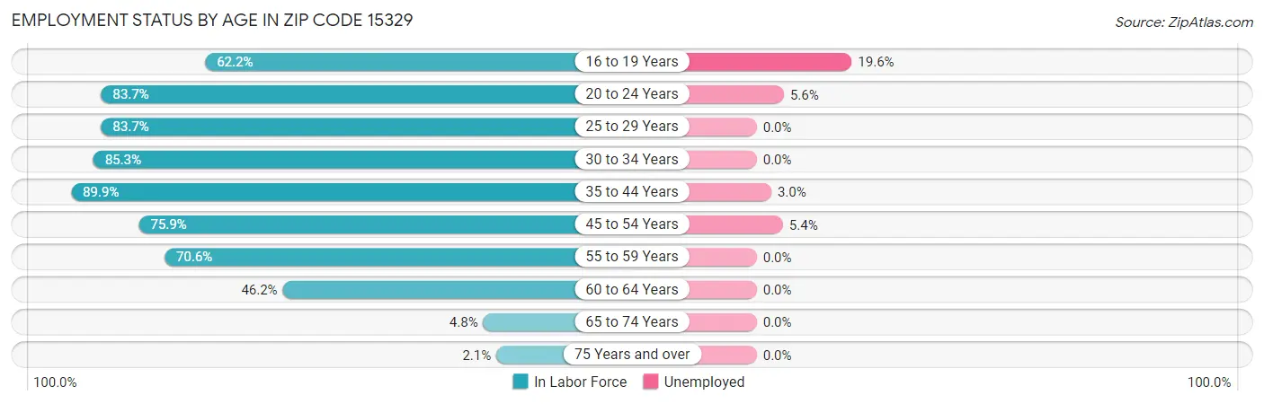 Employment Status by Age in Zip Code 15329