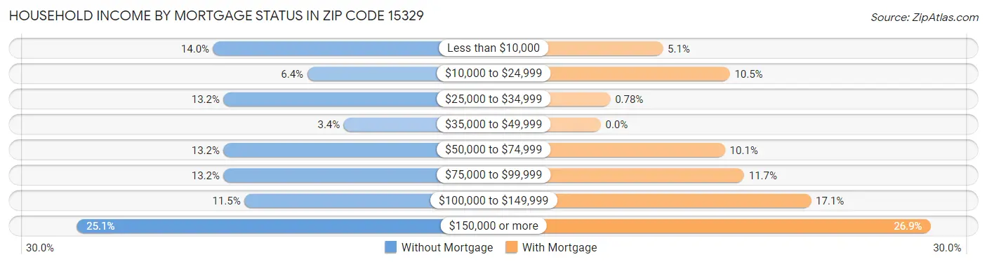Household Income by Mortgage Status in Zip Code 15329