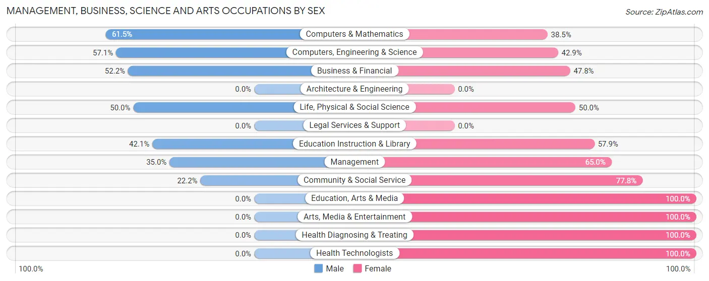 Management, Business, Science and Arts Occupations by Sex in Zip Code 15329