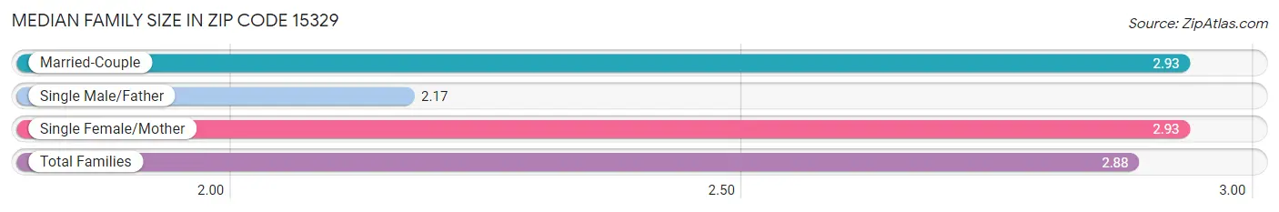 Median Family Size in Zip Code 15329