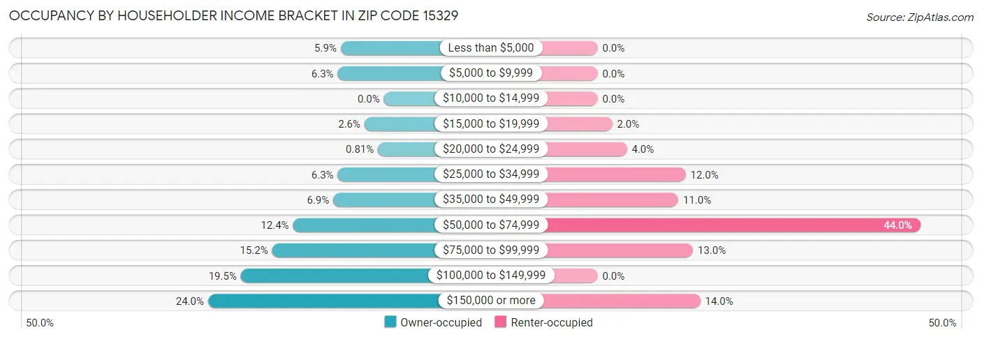 Occupancy by Householder Income Bracket in Zip Code 15329