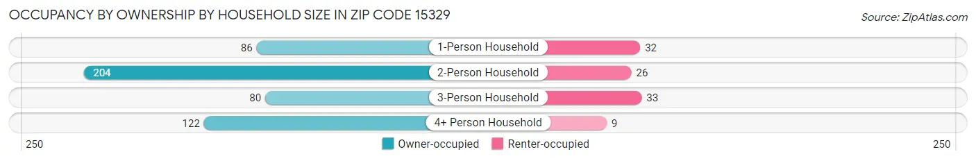 Occupancy by Ownership by Household Size in Zip Code 15329