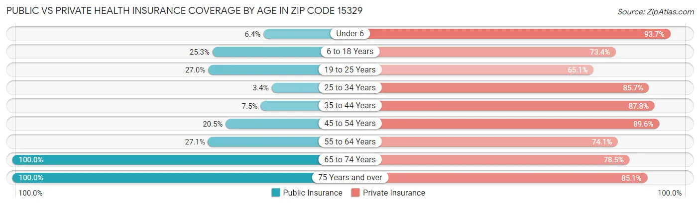 Public vs Private Health Insurance Coverage by Age in Zip Code 15329