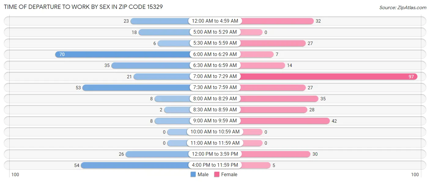 Time of Departure to Work by Sex in Zip Code 15329