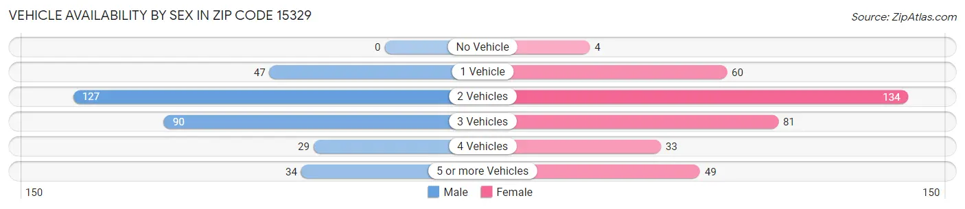 Vehicle Availability by Sex in Zip Code 15329