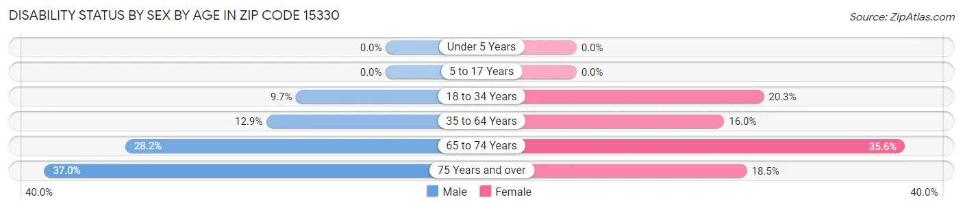 Disability Status by Sex by Age in Zip Code 15330