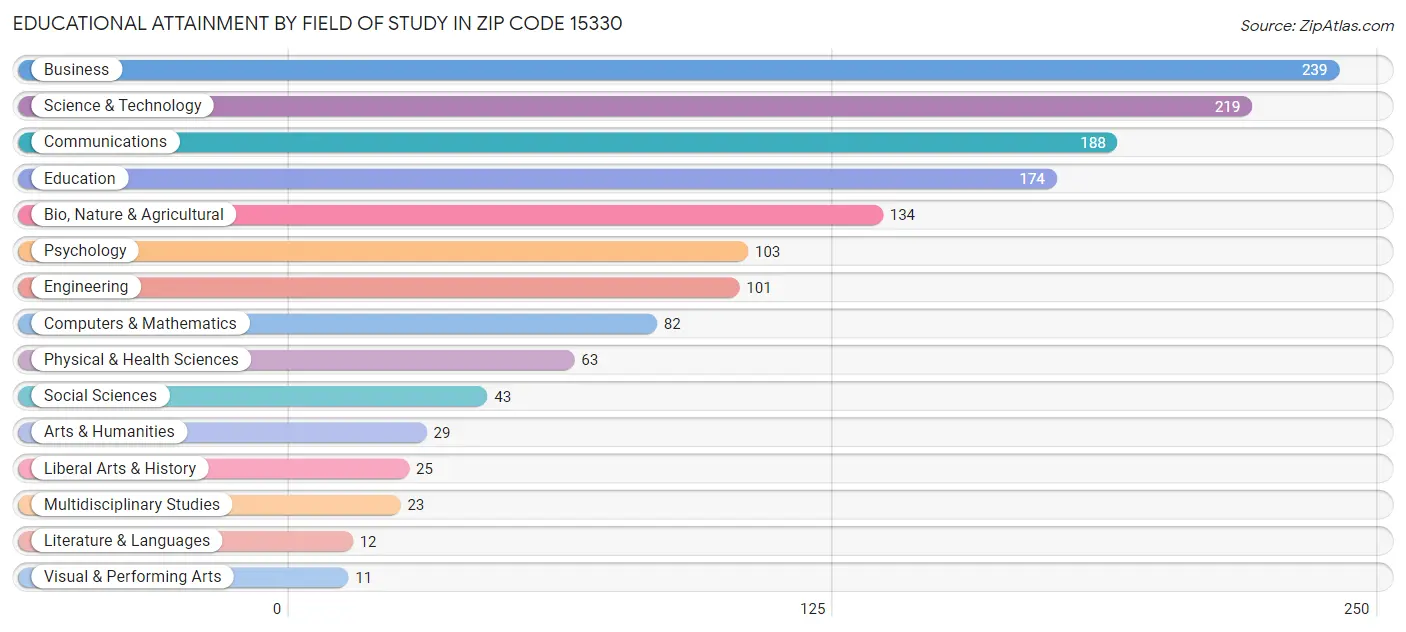 Educational Attainment by Field of Study in Zip Code 15330