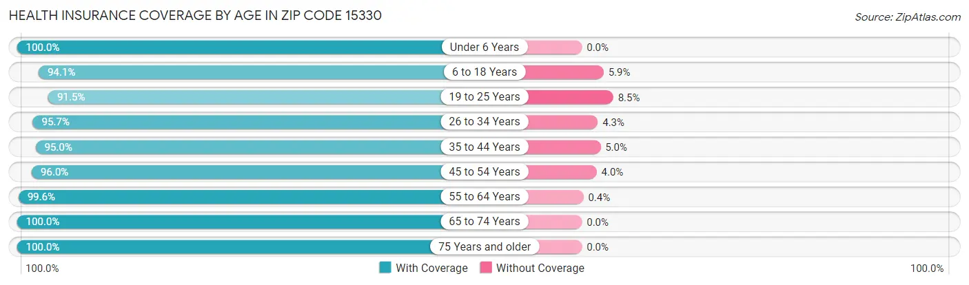 Health Insurance Coverage by Age in Zip Code 15330
