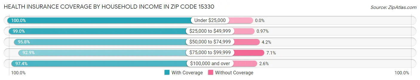 Health Insurance Coverage by Household Income in Zip Code 15330