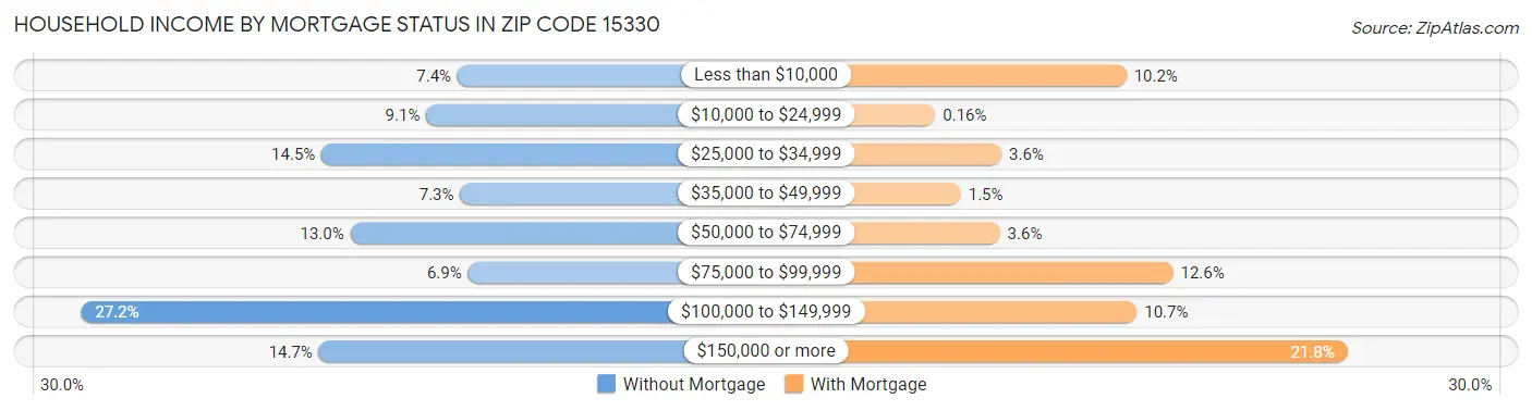 Household Income by Mortgage Status in Zip Code 15330