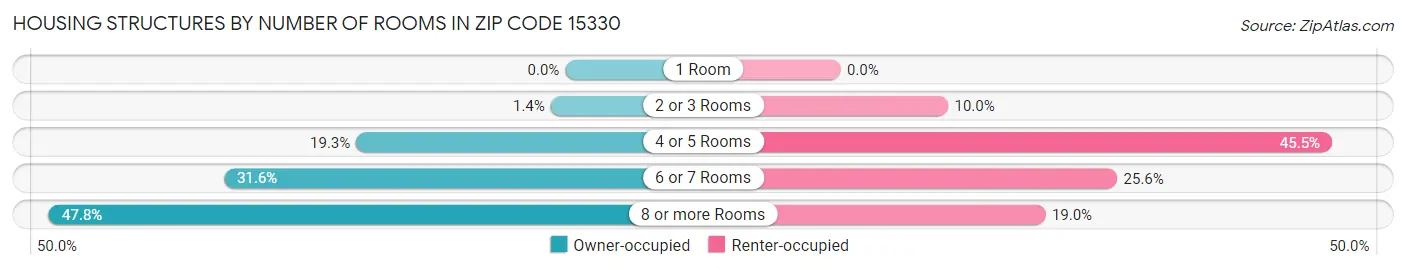 Housing Structures by Number of Rooms in Zip Code 15330
