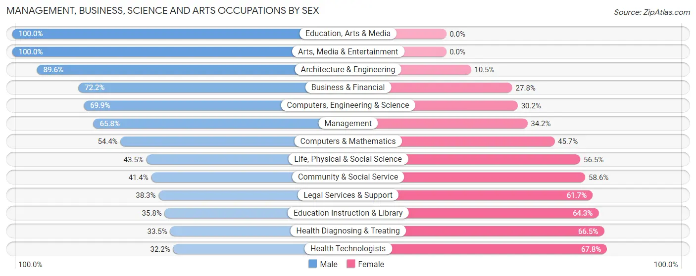 Management, Business, Science and Arts Occupations by Sex in Zip Code 15330