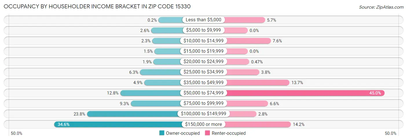 Occupancy by Householder Income Bracket in Zip Code 15330