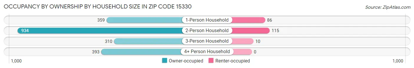 Occupancy by Ownership by Household Size in Zip Code 15330