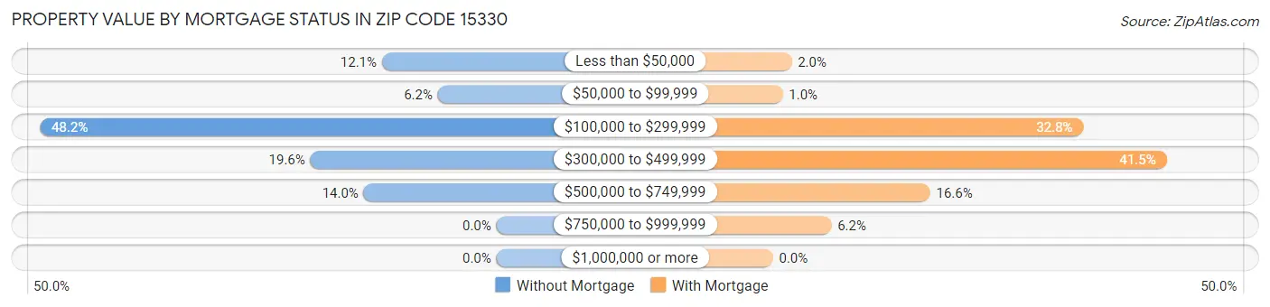 Property Value by Mortgage Status in Zip Code 15330