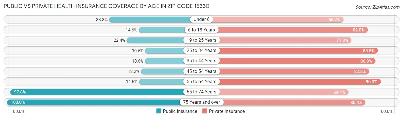 Public vs Private Health Insurance Coverage by Age in Zip Code 15330