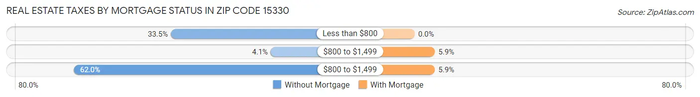 Real Estate Taxes by Mortgage Status in Zip Code 15330