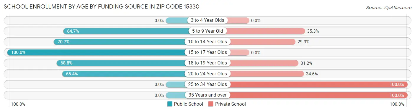 School Enrollment by Age by Funding Source in Zip Code 15330
