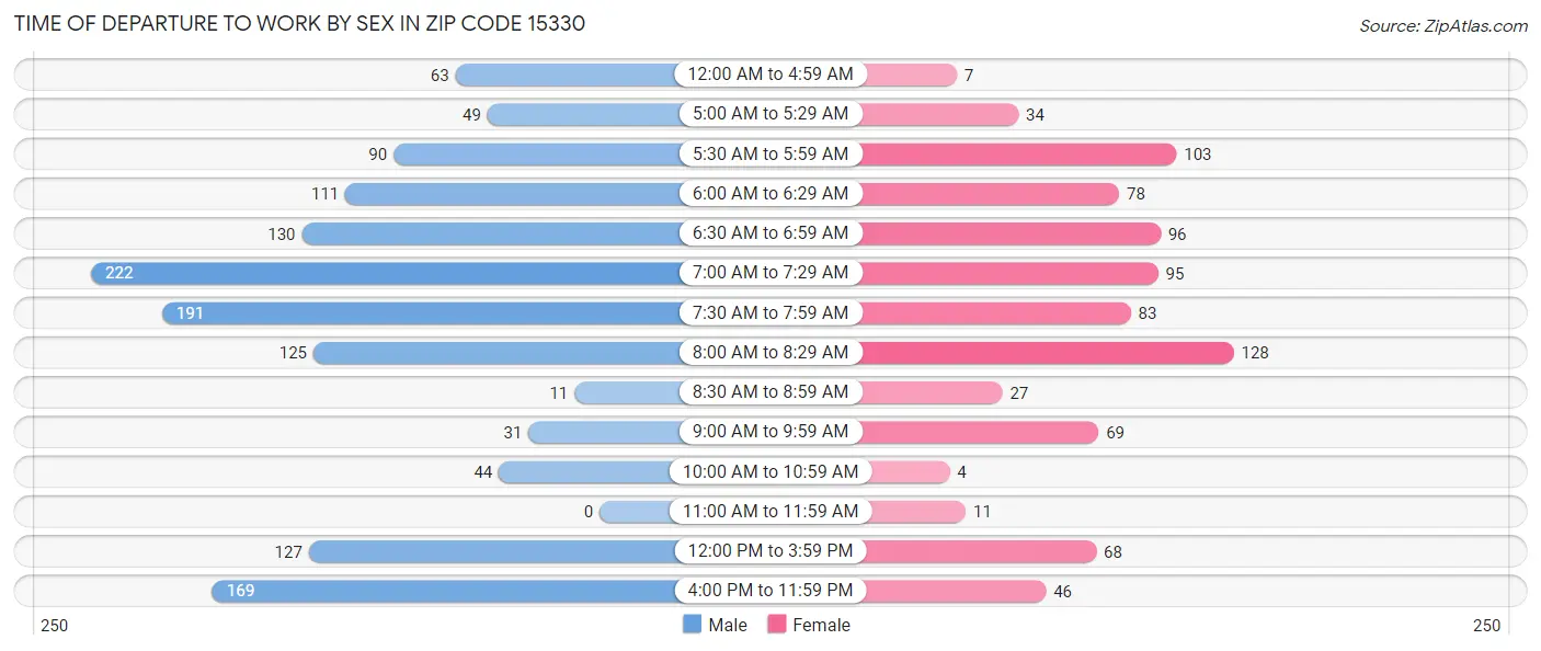 Time of Departure to Work by Sex in Zip Code 15330