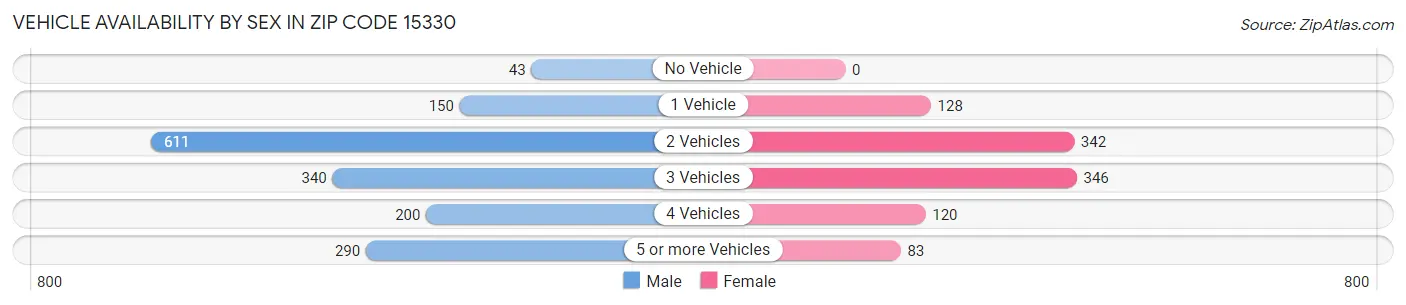 Vehicle Availability by Sex in Zip Code 15330