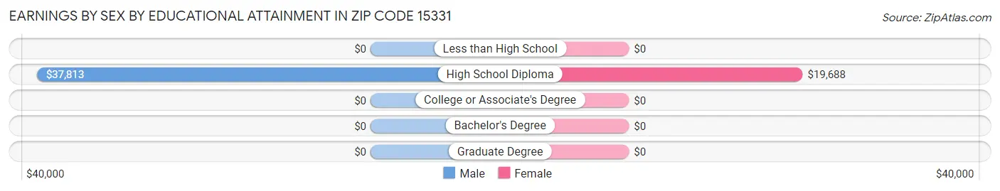 Earnings by Sex by Educational Attainment in Zip Code 15331