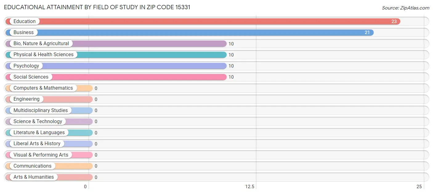 Educational Attainment by Field of Study in Zip Code 15331