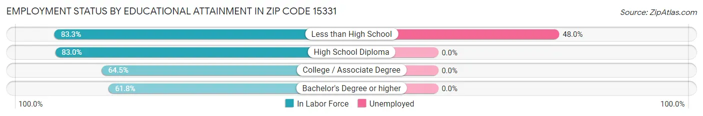 Employment Status by Educational Attainment in Zip Code 15331