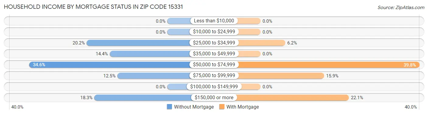 Household Income by Mortgage Status in Zip Code 15331