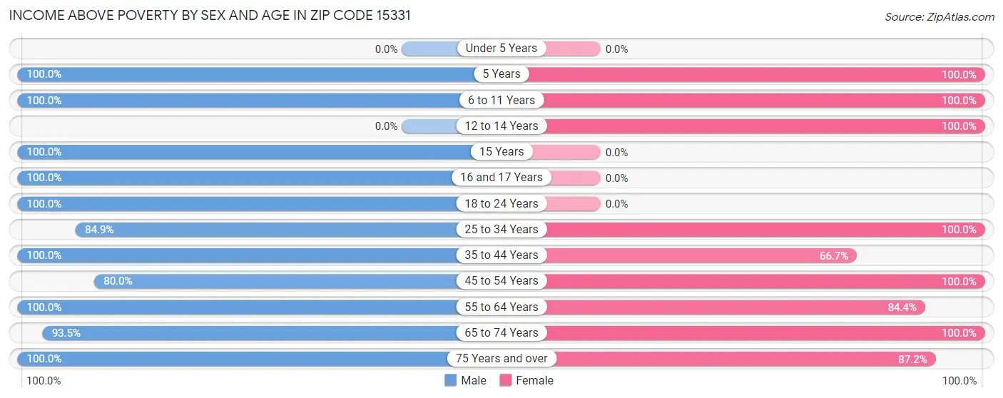 Income Above Poverty by Sex and Age in Zip Code 15331