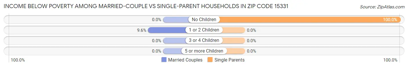 Income Below Poverty Among Married-Couple vs Single-Parent Households in Zip Code 15331