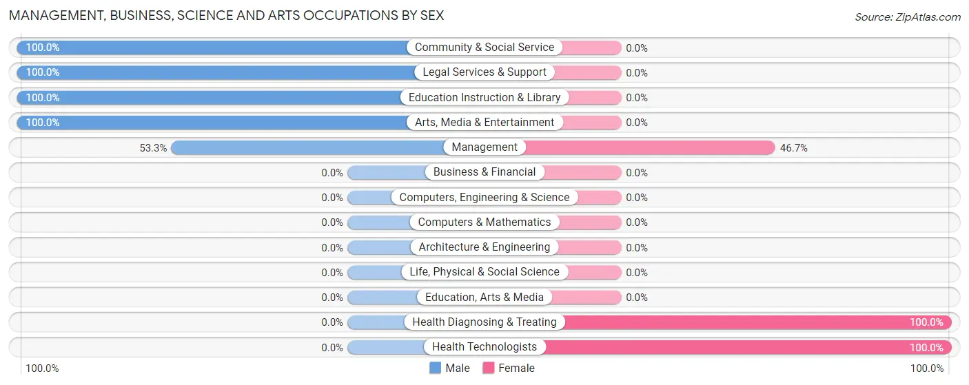 Management, Business, Science and Arts Occupations by Sex in Zip Code 15331